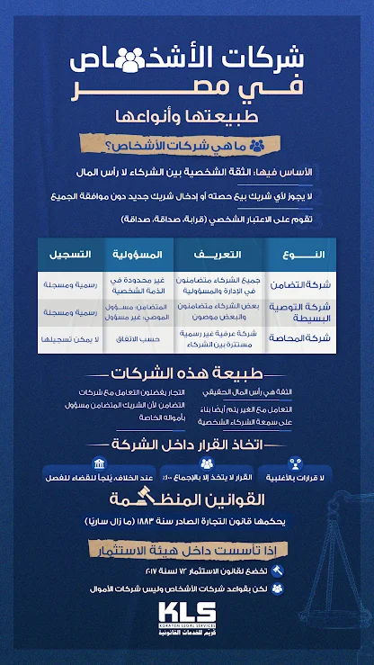 إنفوجرافيك يوضح أنواع شركات الأشخاص في مصر وطبيعتها، بما في ذلك شركة التضامن، وشركة التوصية البسيطة، وشركة المحاصة، مع شرح لطبيعة المسؤولية والتسجيل وخصائص اتخاذ القرار داخل هذه الشركات.
