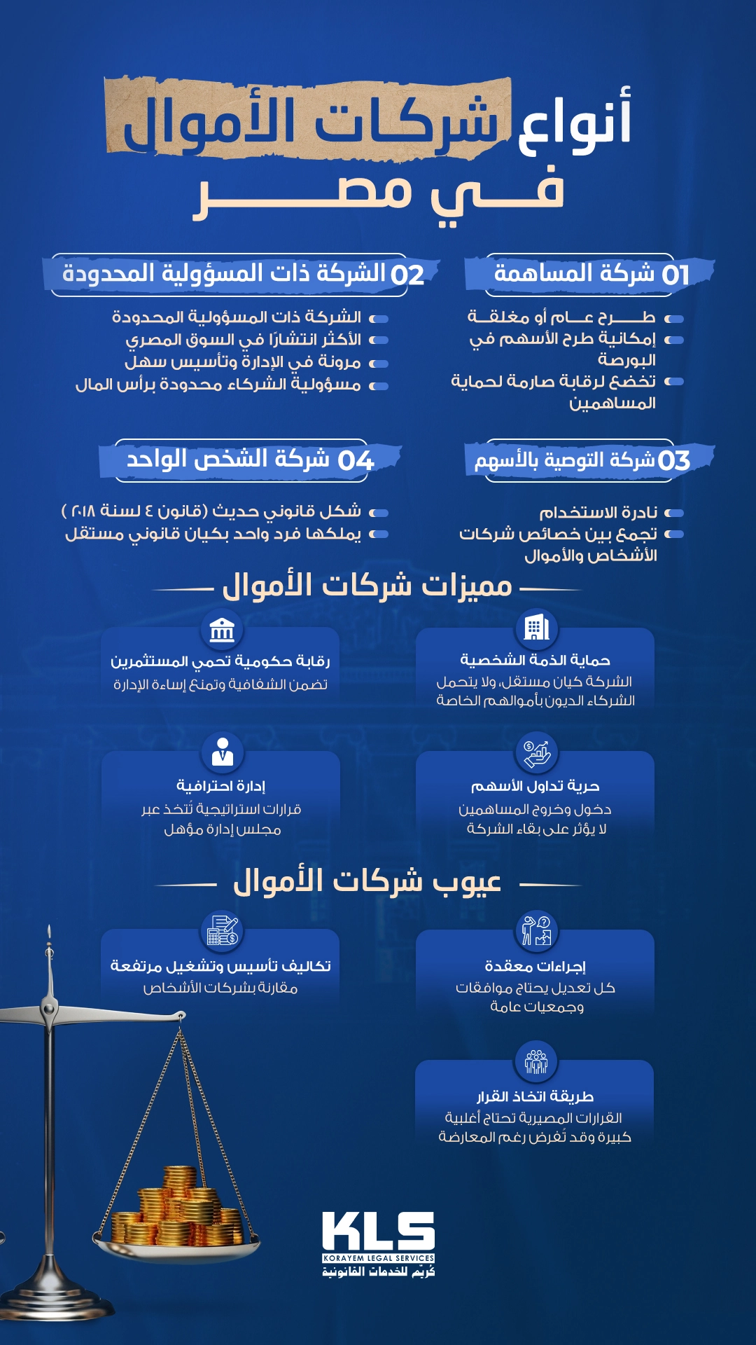 إنفوجرافيك يوضح أنواع شركات الأموال في مصر مثل الشركة المساهمة، والشركة ذات المسؤولية المحدودة، وشركة التوصية بالأسهم، وشركة الشخص الواحد، مع شرح مميزات شركات الأموال مثل حماية الذمة الشخصية ورقابة الحكومة وضمان الشفافية، وبيان عيوب شركات الأموال كارتفاع التكاليف وتعقيد الإجراءات وطول القرارات الإدارية.