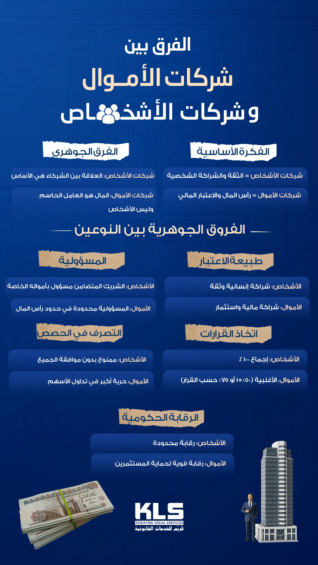 الفرق بين شركات الأموال وشركات الأشخاص: دليل شامل للمقارنة بين أنواع الشركات من حيث المسؤولية، طبيعة الاعتبار، واتخاذ القرارات.