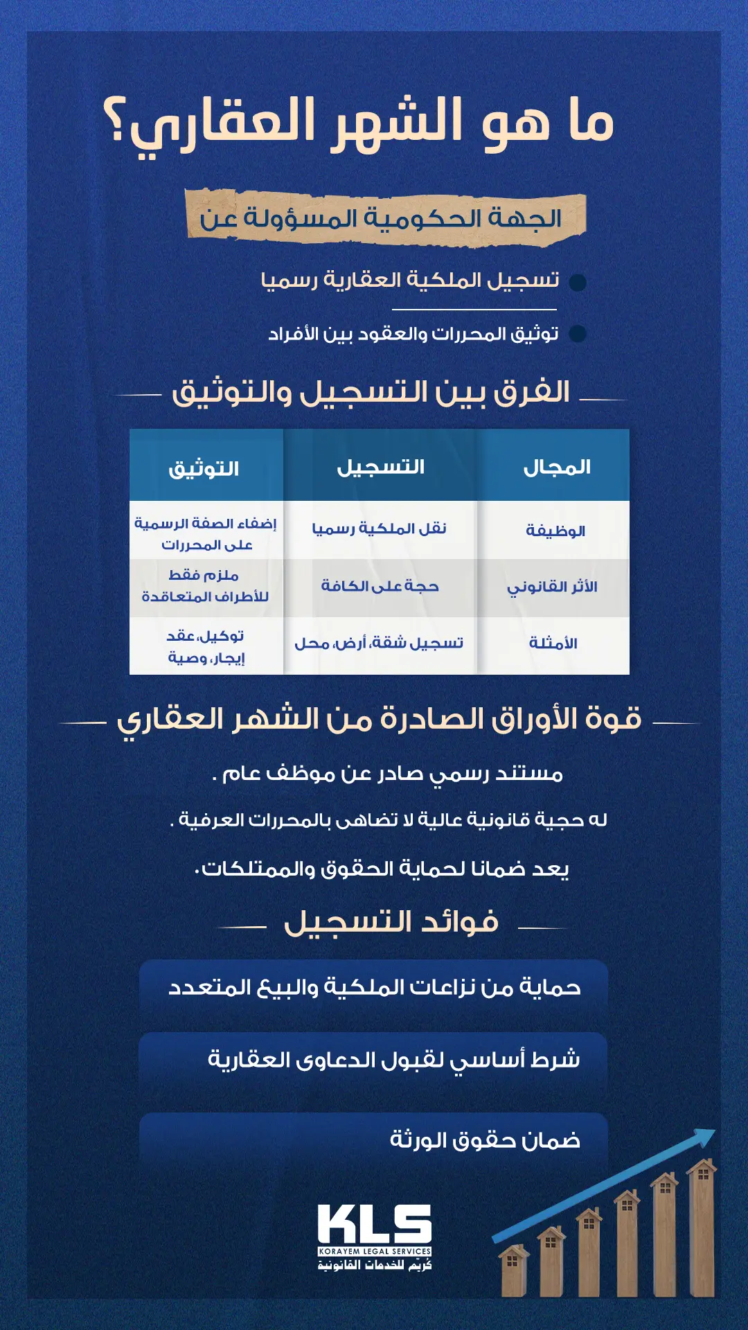 خدمات الشهر العقاري: شرح توثيق الملكية العقارية والتسجيل الرسمي للأراضي والشقق، مع توضيح الفروق بين التوثيق والتسجيل لضمان حماية الحقوق القانونية والامتثال للمتطلبات الحكومية.